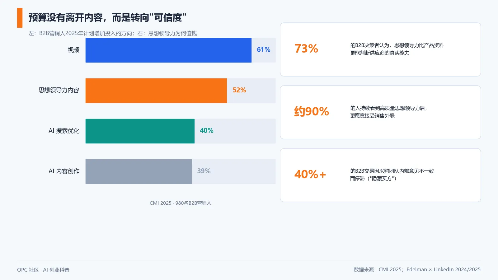 B2B营销人2025年计划增加投入的内容方向