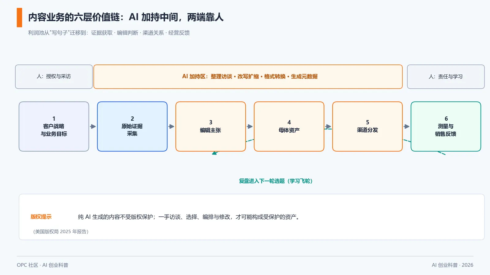 内容业务六层价值链:AI加持中间,两端靠人
