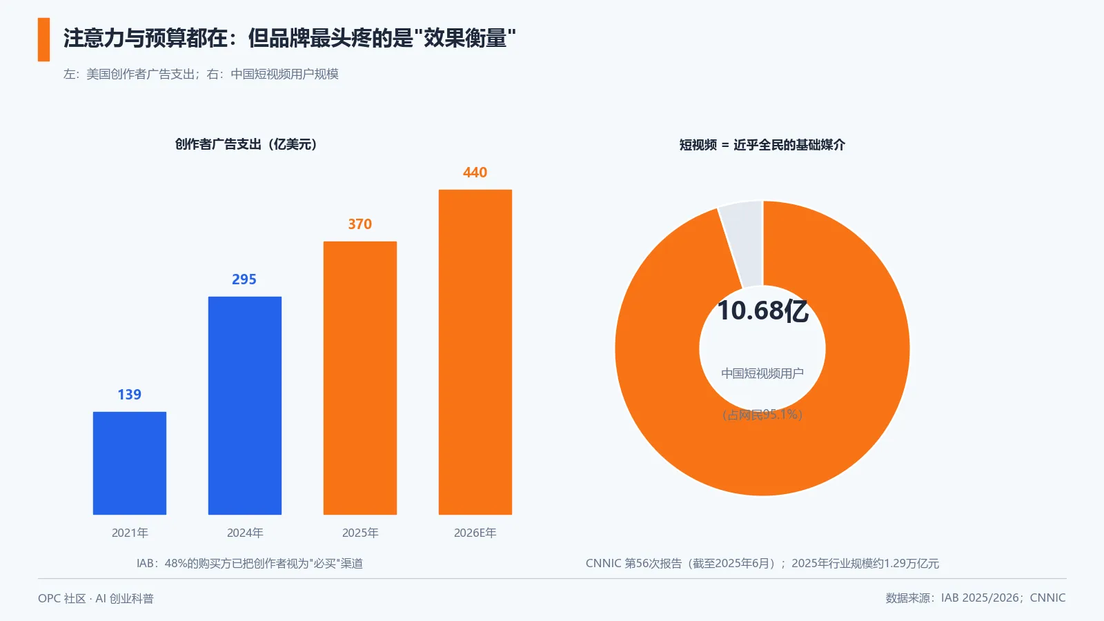 创作者广告支出增长与中国短视频用户规模
