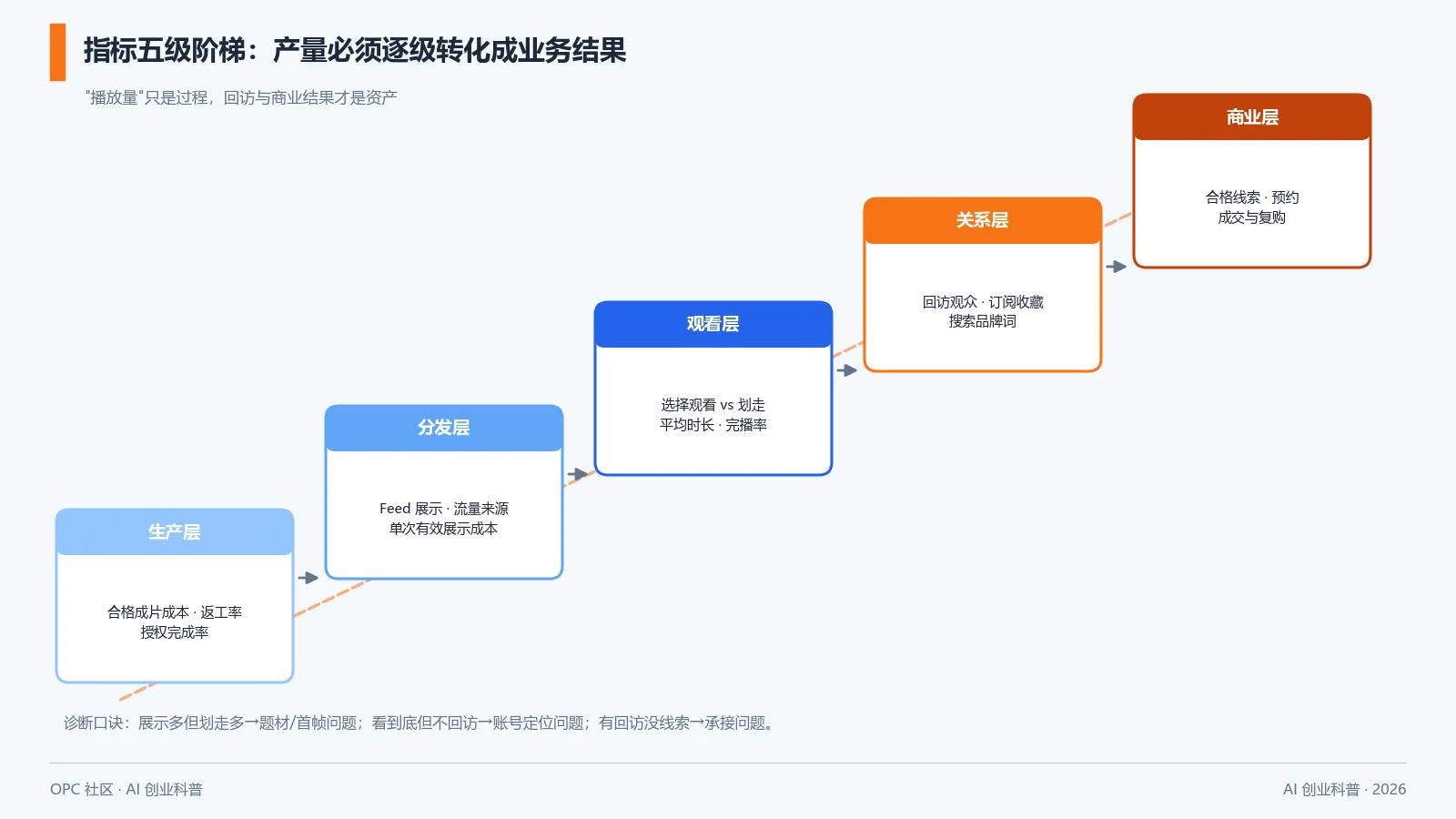 短视频指标五级阶梯:从生产层到商业层