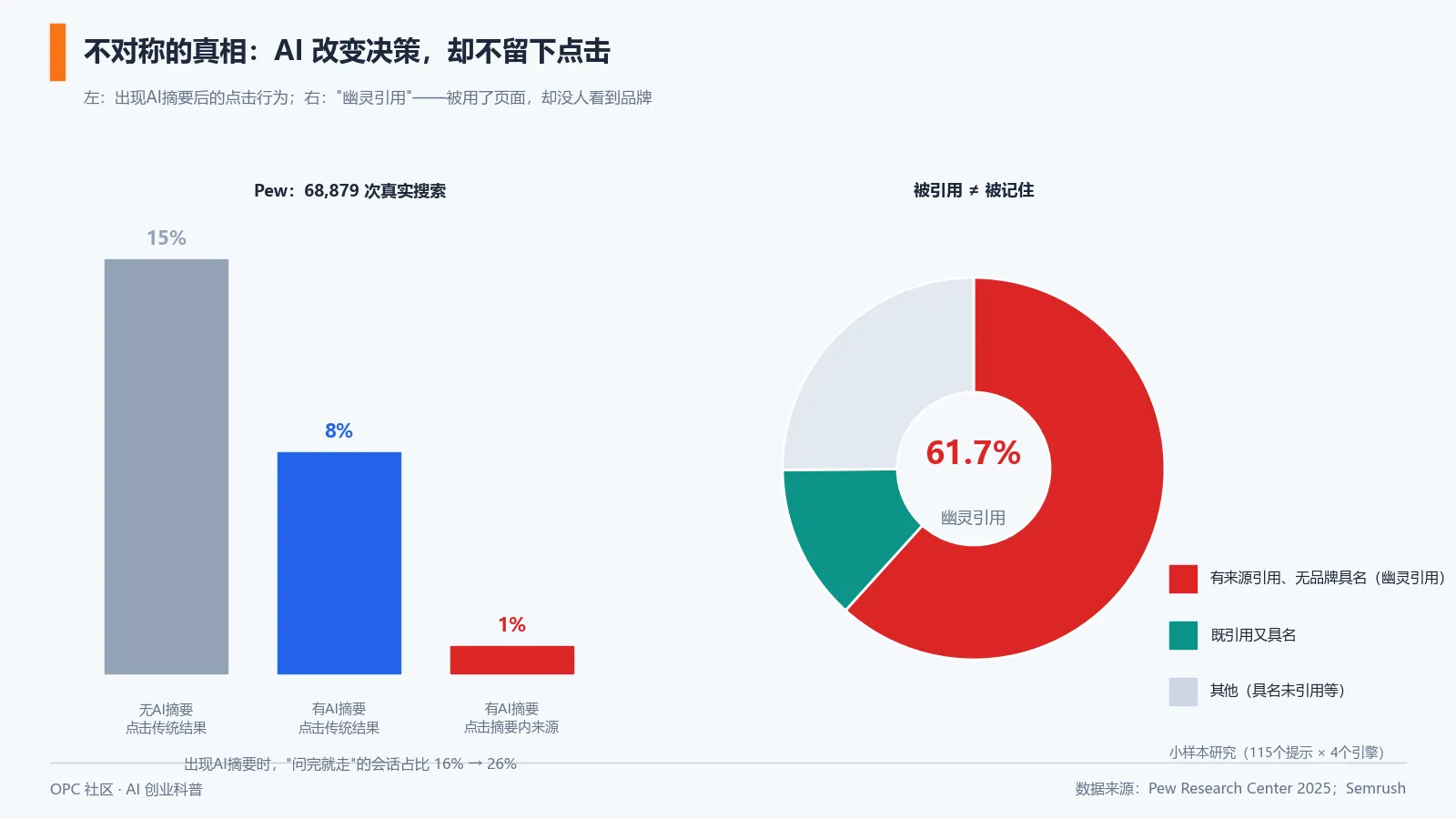 AI摘要如何改变点击行为与幽灵引用分布