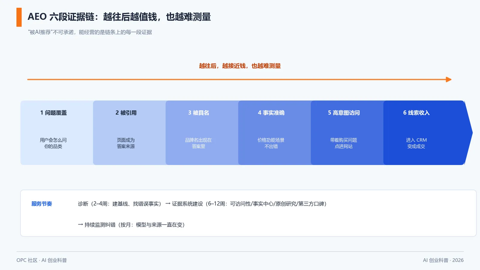 AEO六段证据链:从问题覆盖到线索收入