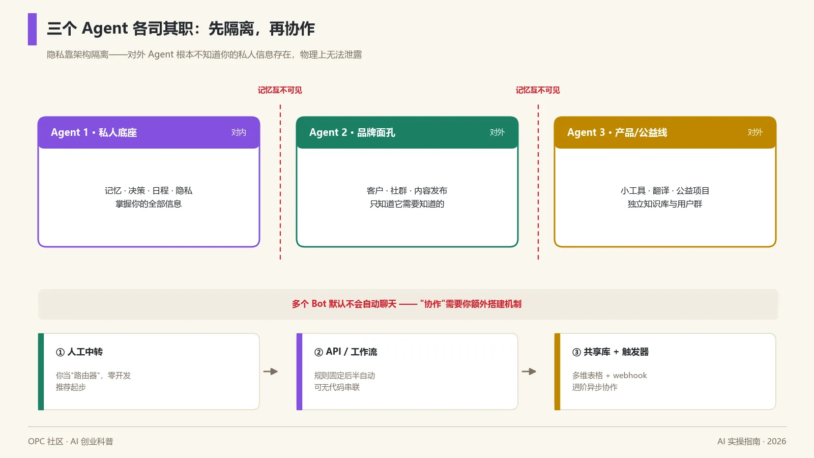 三个Agent架构:私人底座与对外身份隔离,协作三档进阶