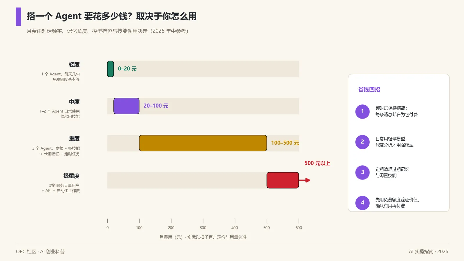 私人Agent月费区间:从轻度到极重度