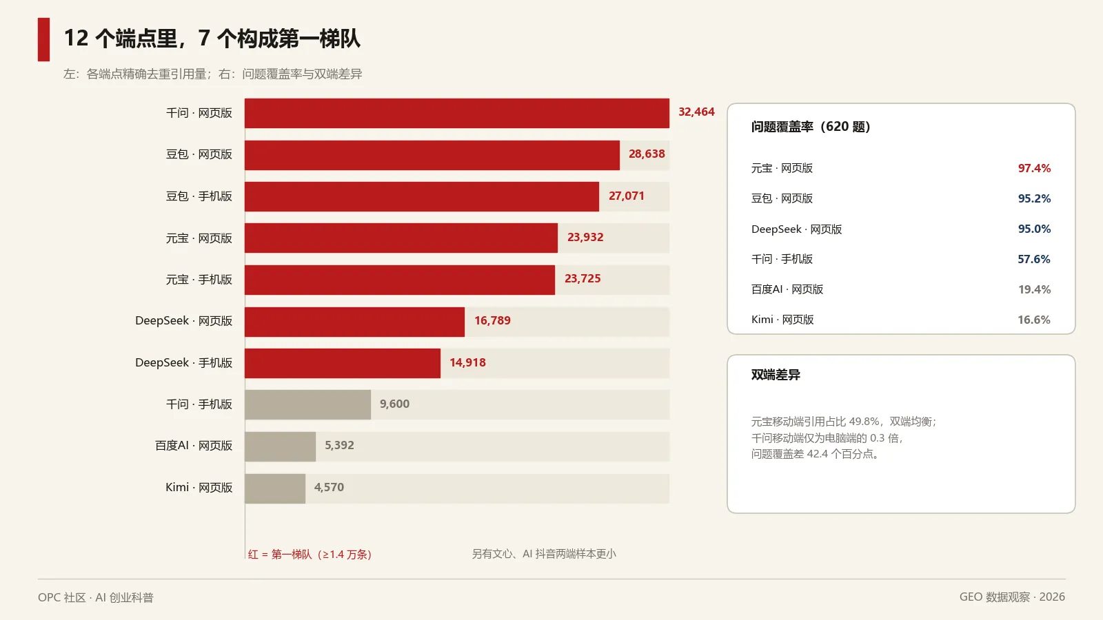 12个AI平台端点的去重引用量与问题覆盖率