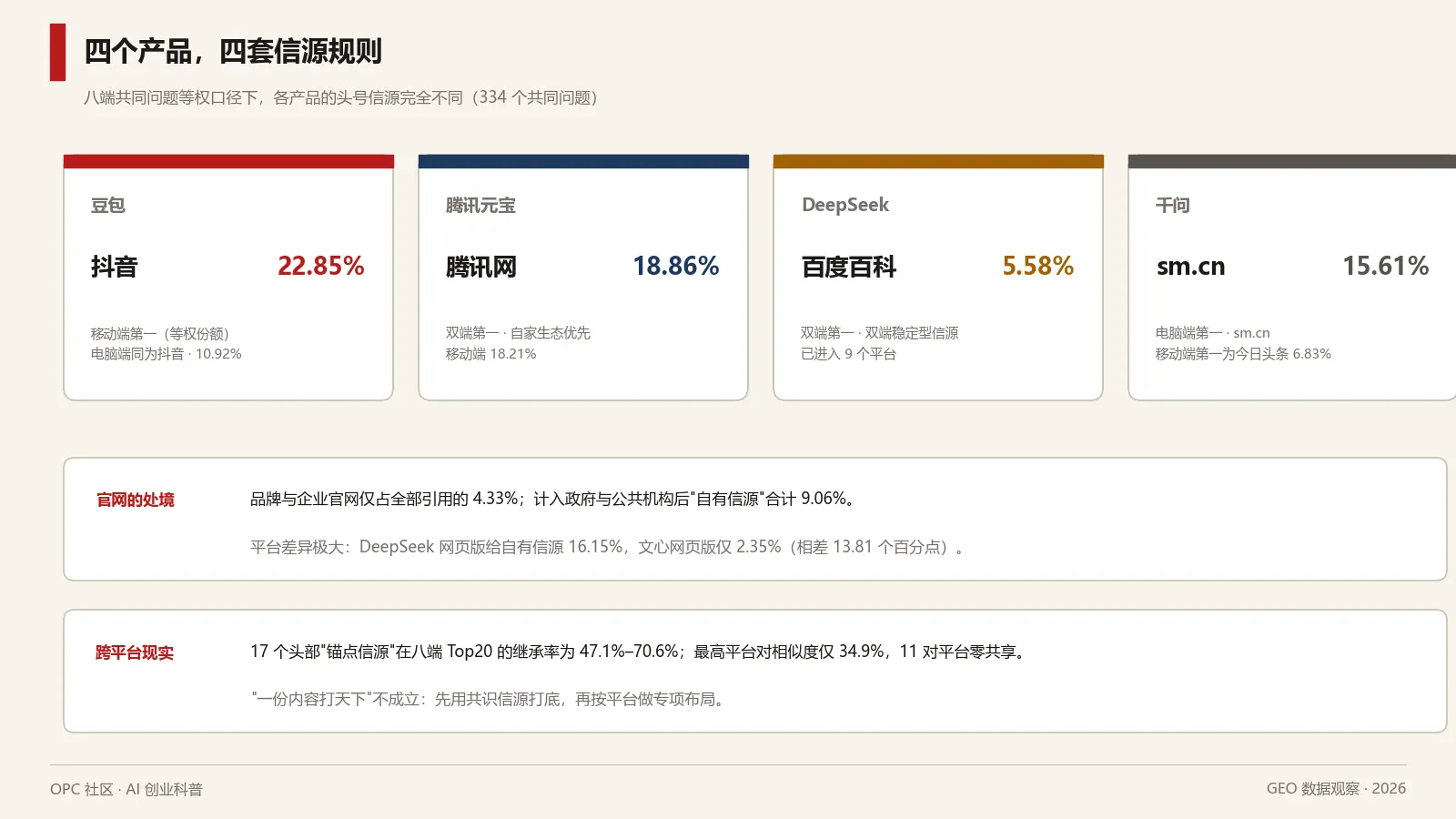 四个产品的头号信源、官网处境与跨平台现实