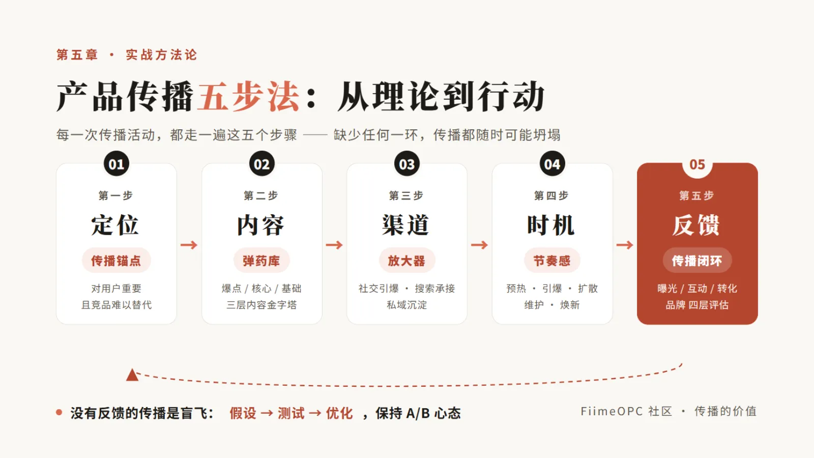 产品传播五步法:定位、内容、渠道、时机、反馈