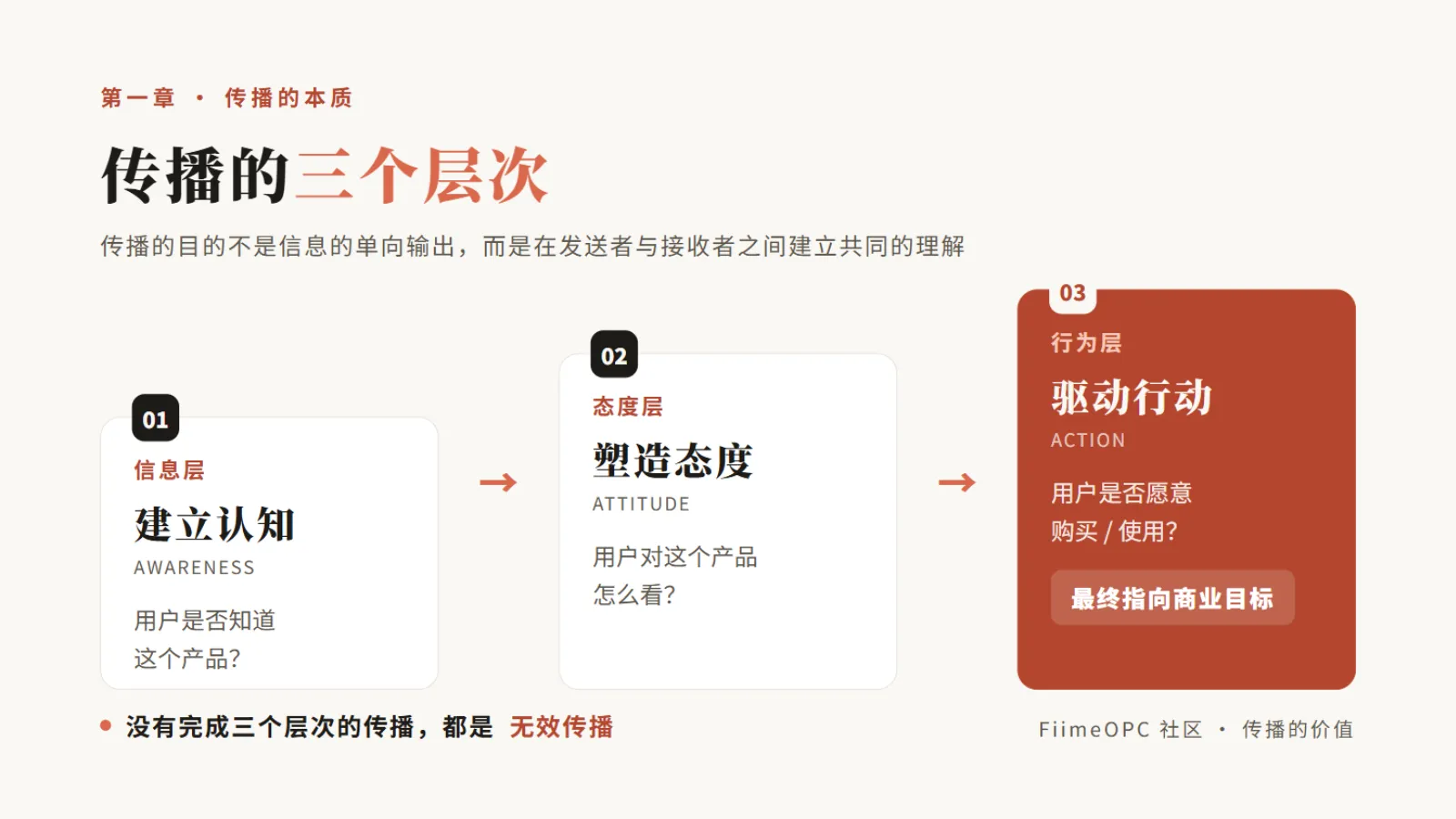 传播的三个层次:信息层建立认知、态度层塑造态度、行为层驱动行动