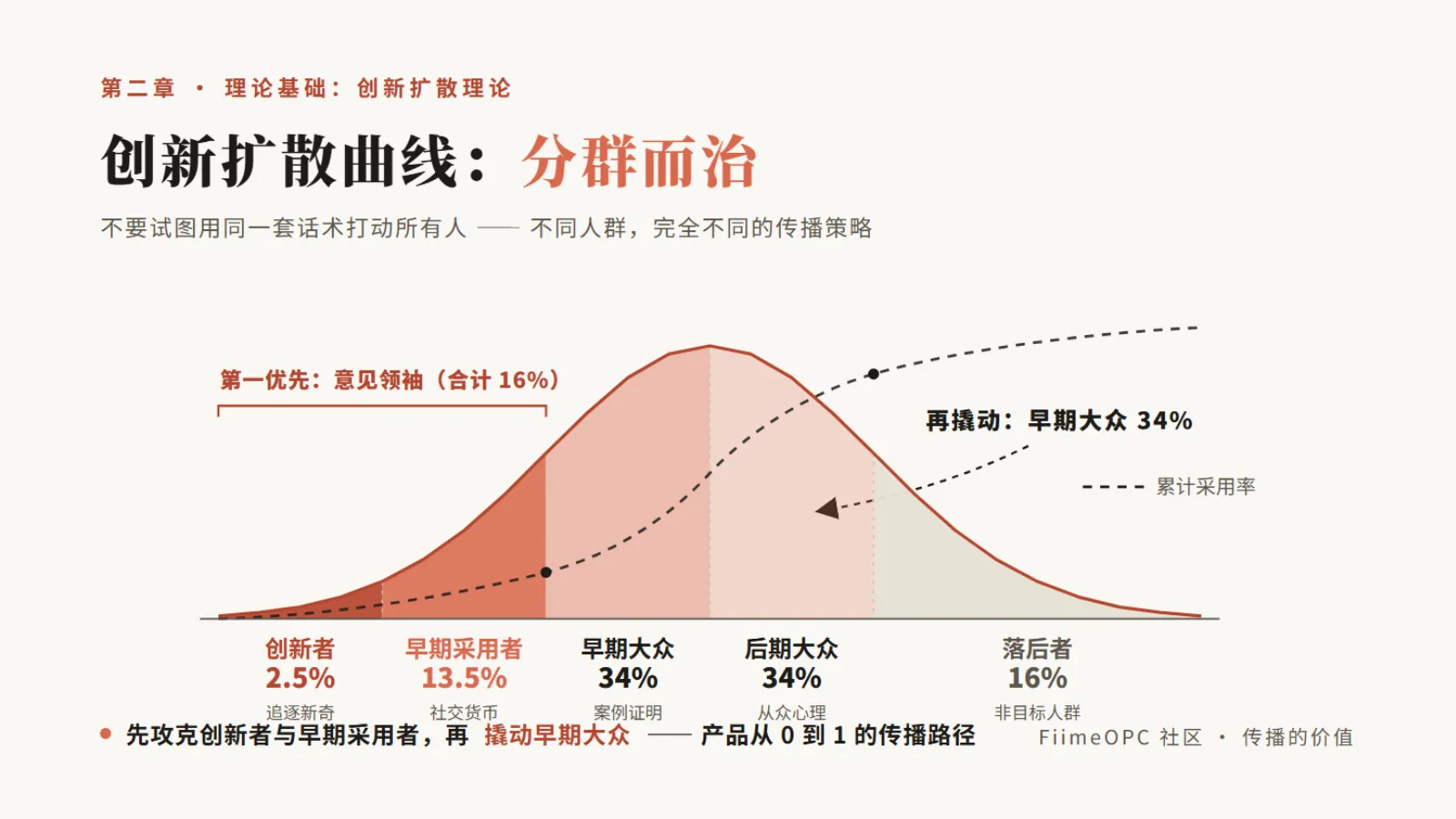 创新扩散曲线:先攻克创新者与早期采用者,再撬动早期大众