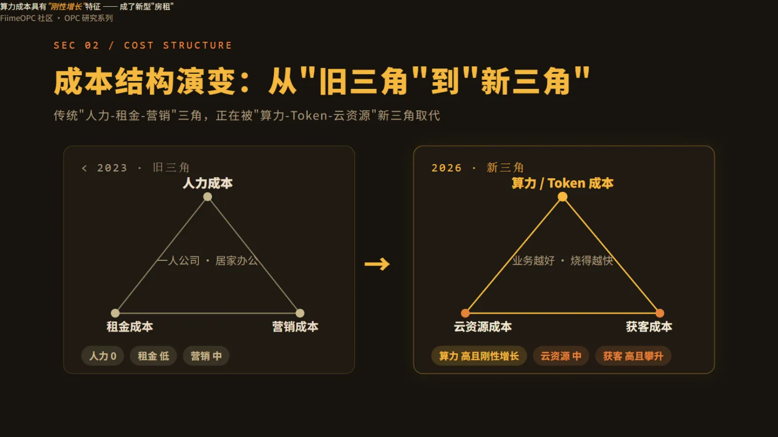 OPC成本结构演变:从旧三角到新三角