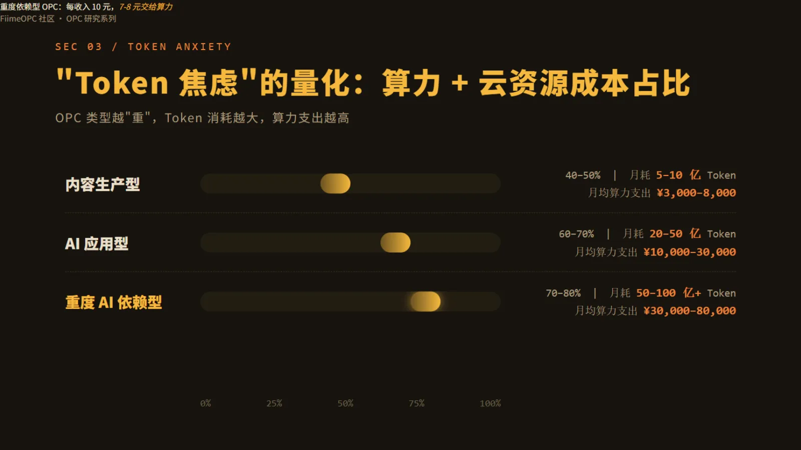 不同OPC类型的算力+云资源成本占比