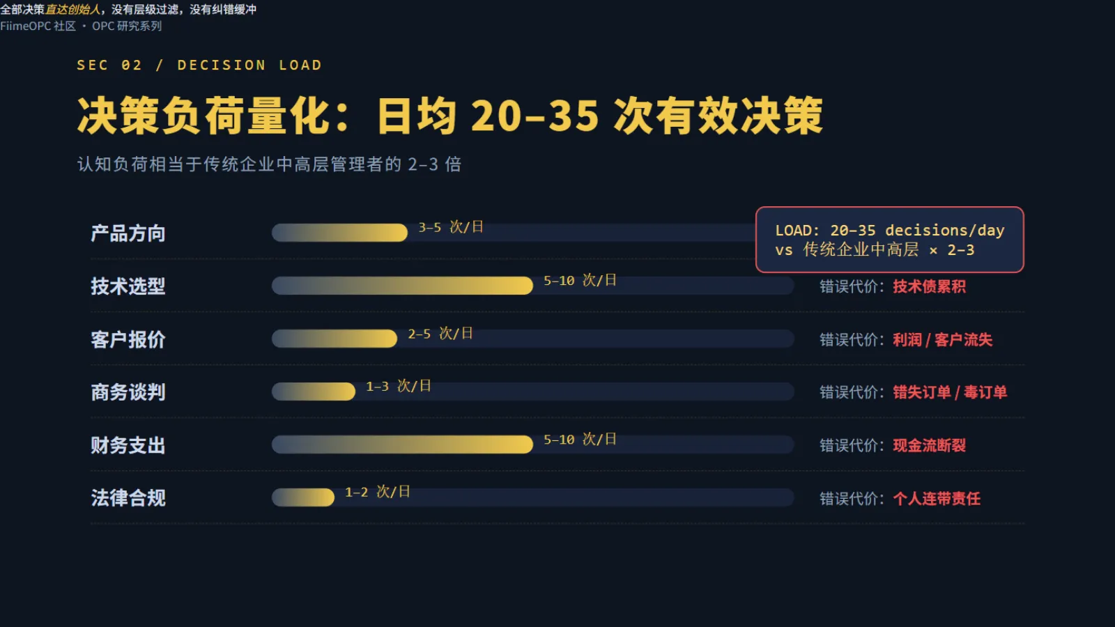 OPC创始人决策负荷量化:日均20-35次有效决策