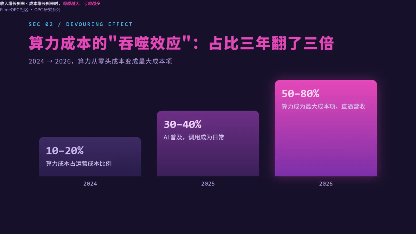 算力成本占运营成本比例逐年攀升:2024至2026