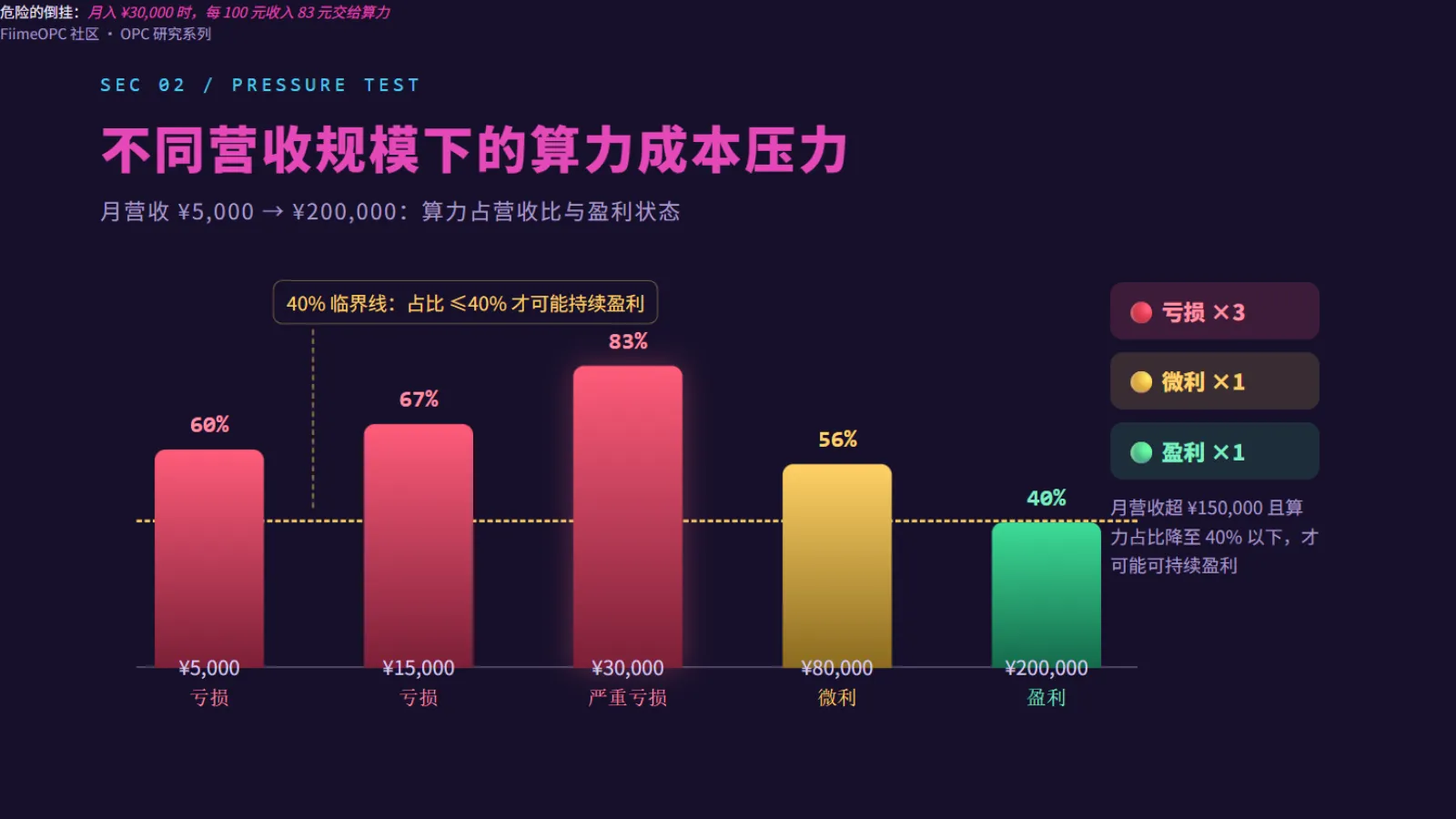 不同营收规模OPC的算力成本占比与盈利状态