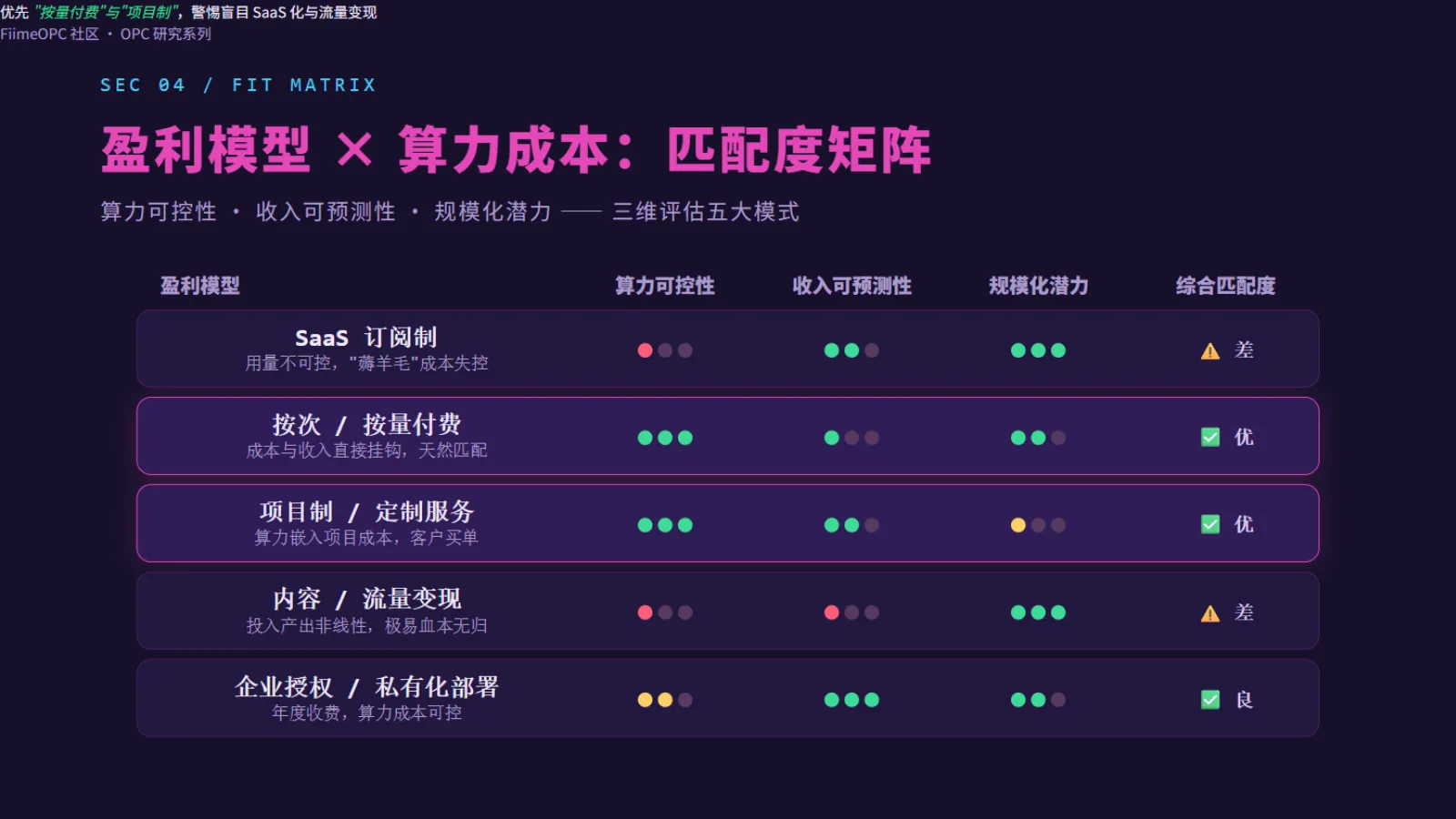五大盈利模型与算力成本匹配度评估