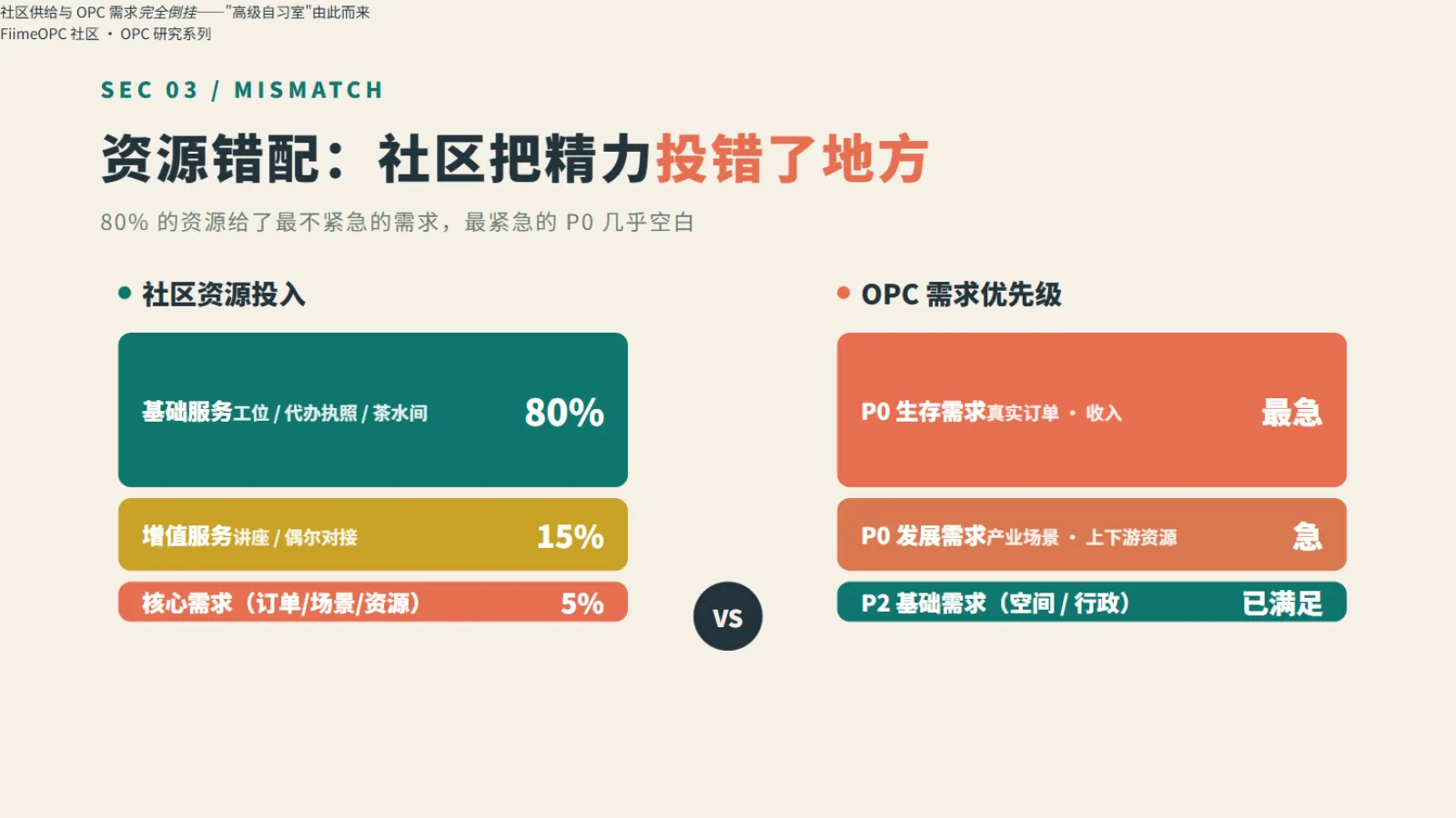 社区资源投入与OPC需求优先级的错配