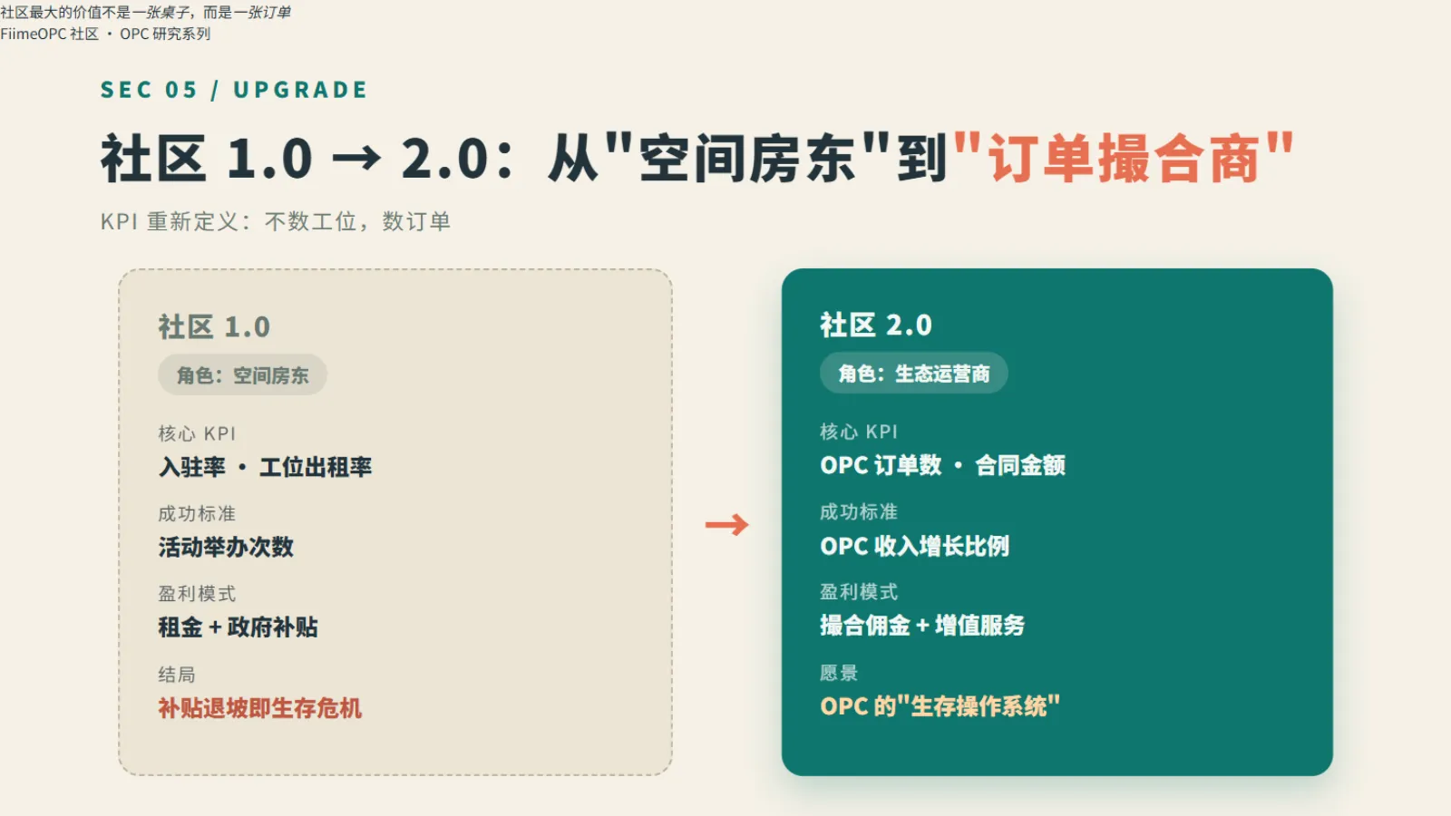 社区1.0空间房东vs社区2.0生态运营商