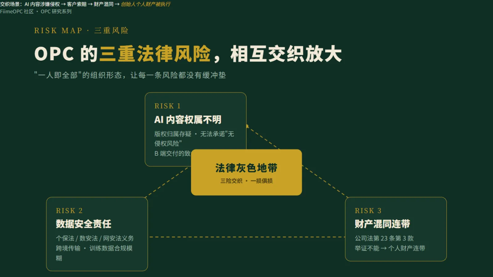OPC三重法律风险交织:AI内容权属、数据安全、财产混同