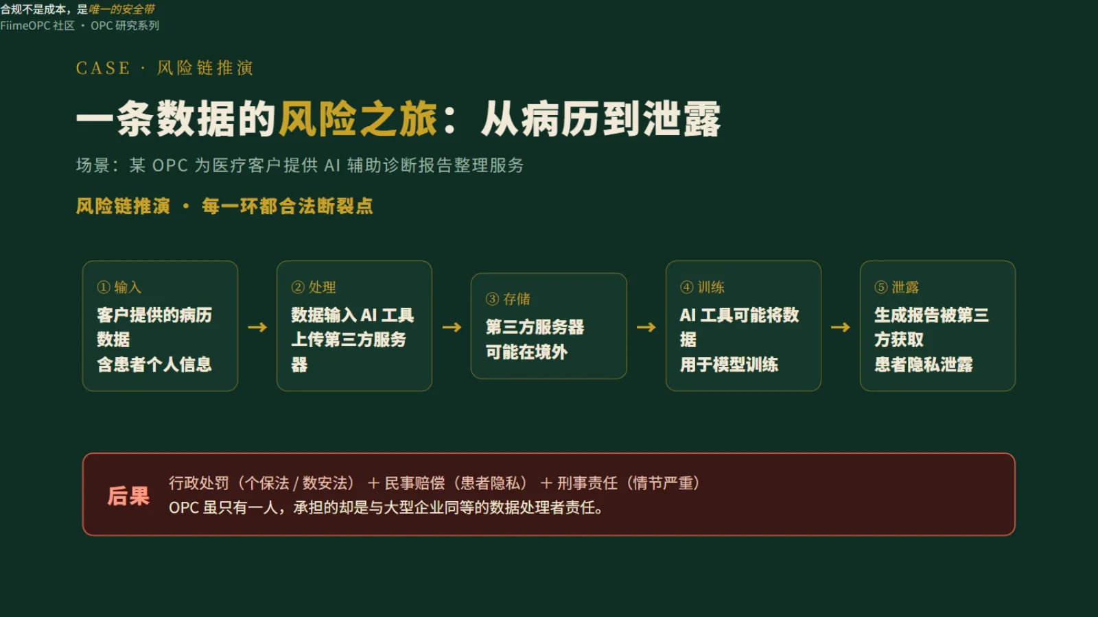 医疗数据AI处理的风险链:从病历到隐私泄露