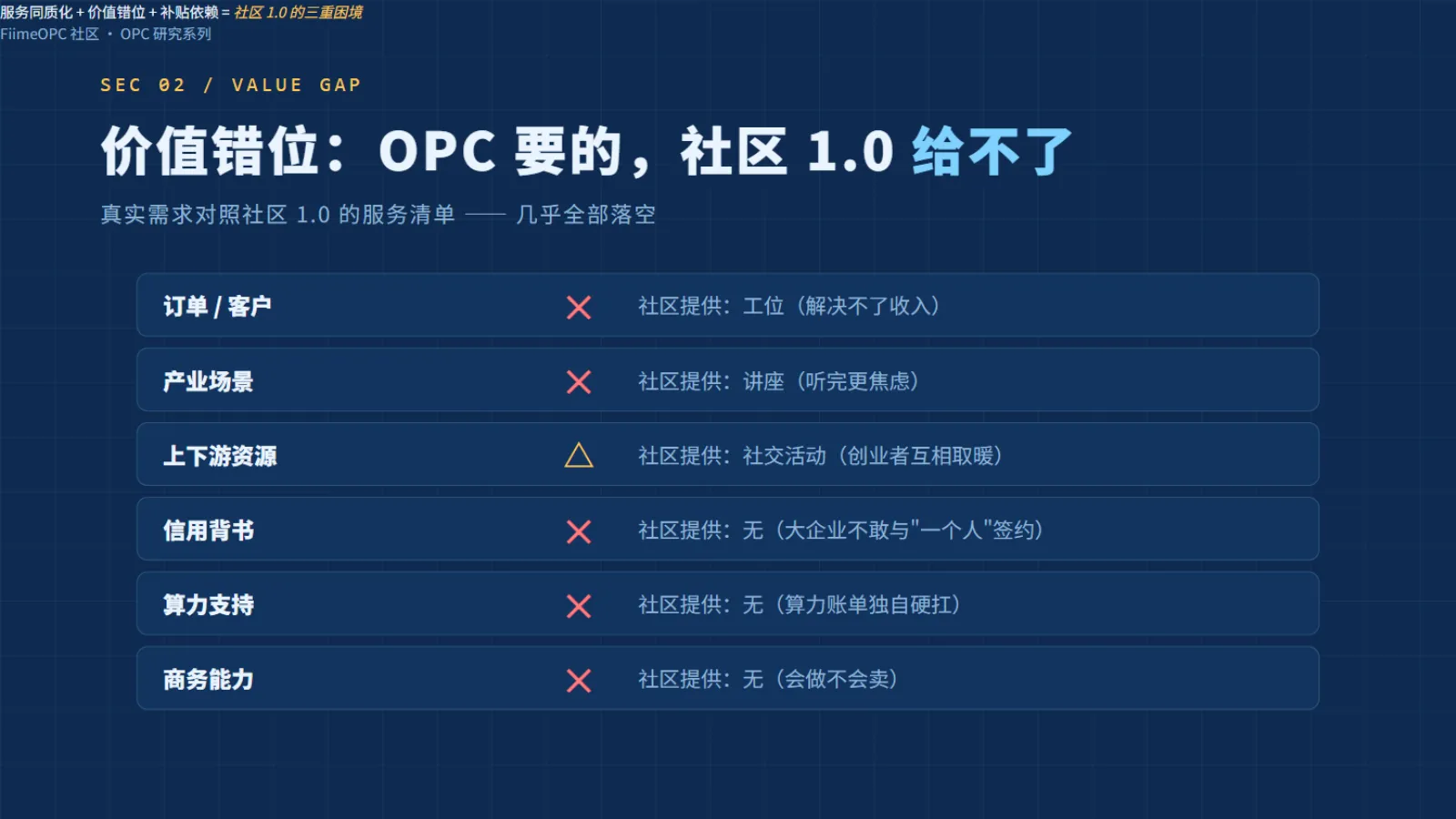 OPC真实需求与社区1.0服务的价值错位