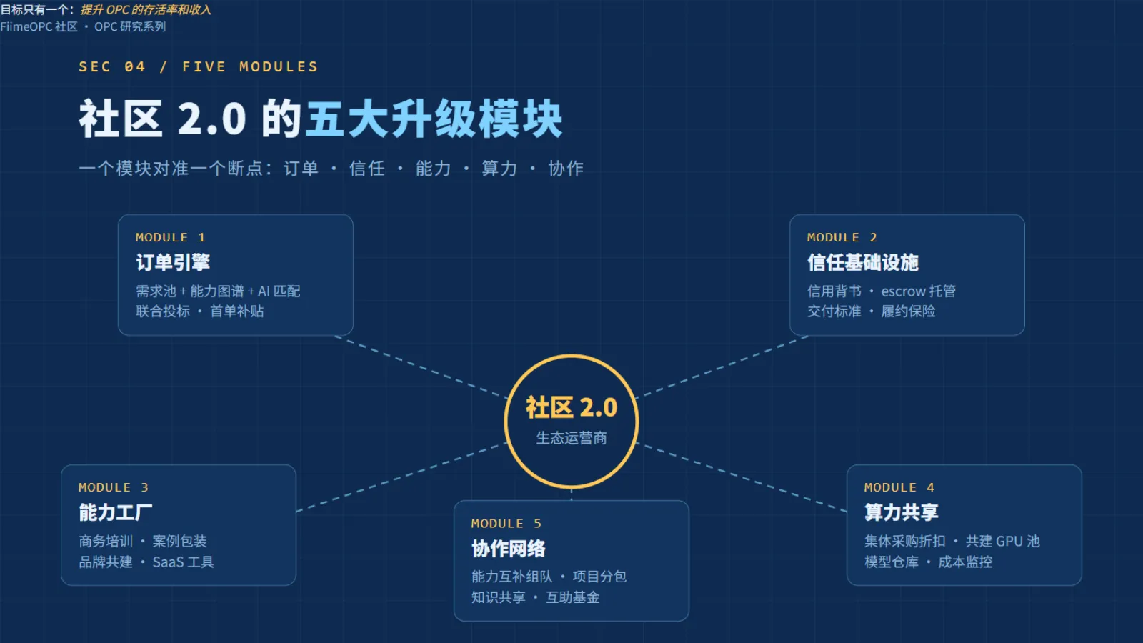 社区2.0五大升级模块:订单引擎、信任、能力、算力、协作