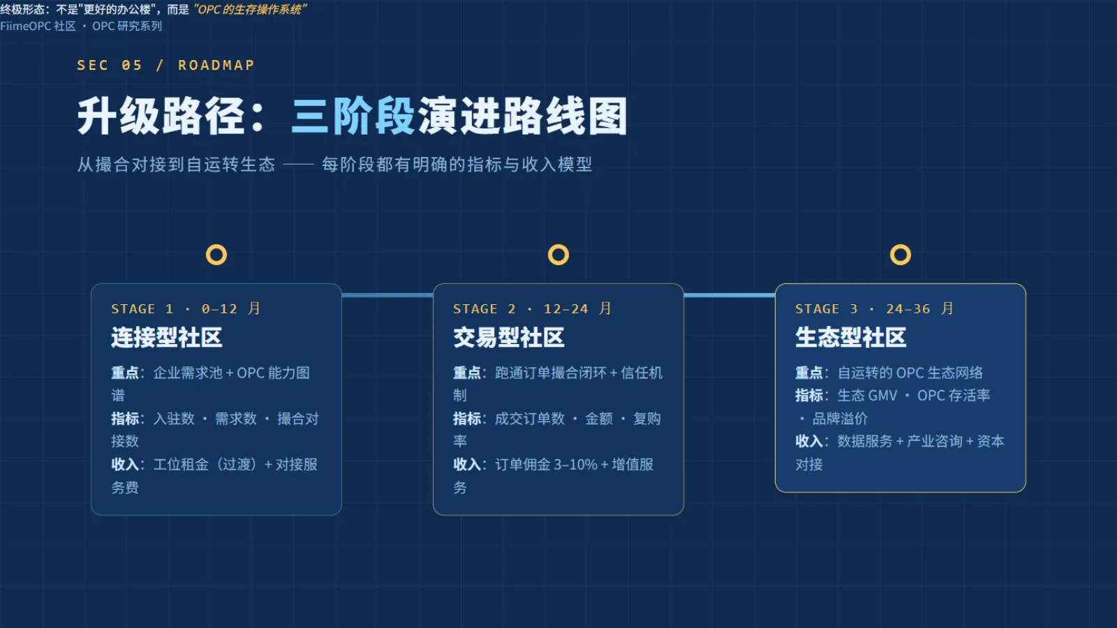 社区升级三阶段:连接型、交易型到生态型