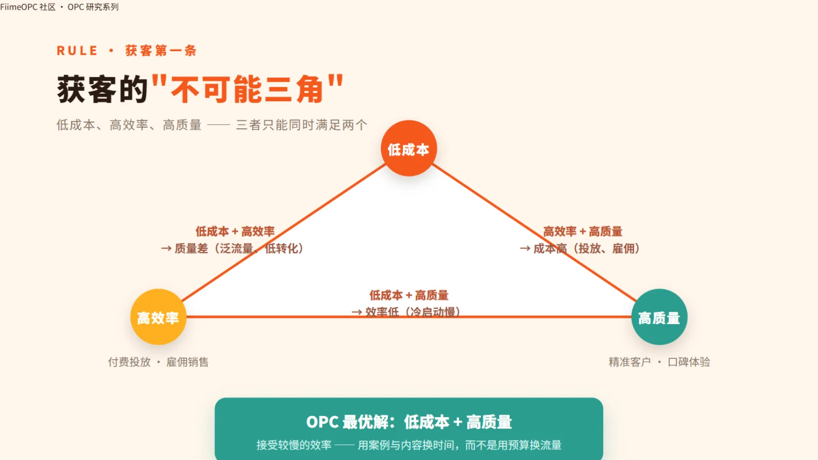OPC获客的不可能三角:低成本、高效率、高质量