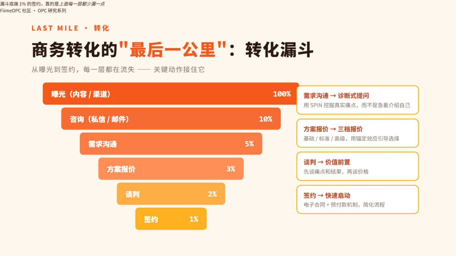 从曝光到签约的商务转化漏斗