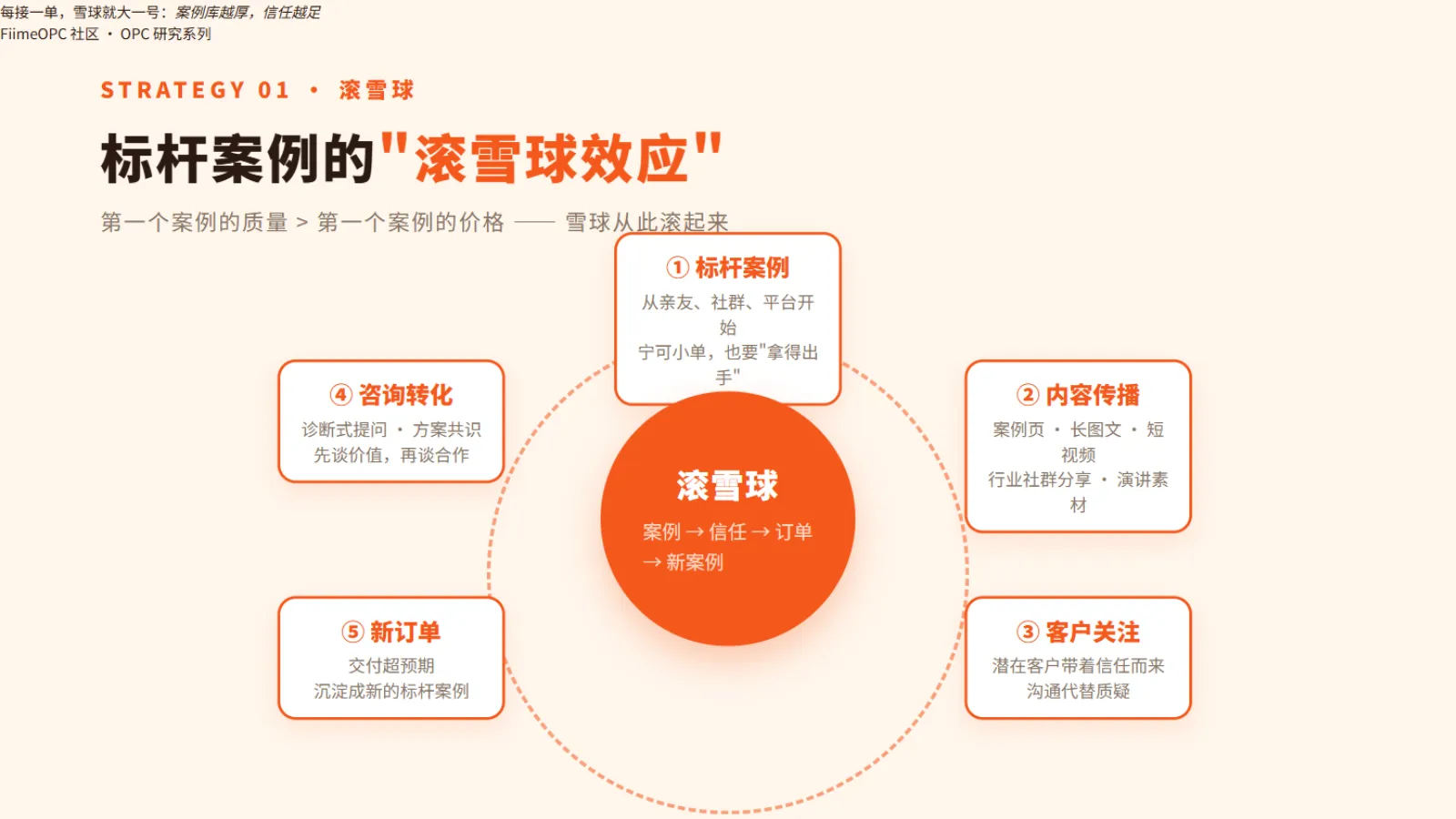 标杆案例滚雪球飞轮:案例、传播、客户、订单循环