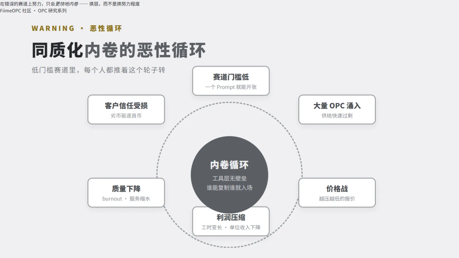 同质化内卷的恶性循环