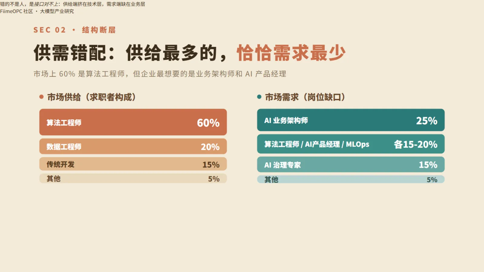 人才供需结构错配:供给最多的正是需求最少的