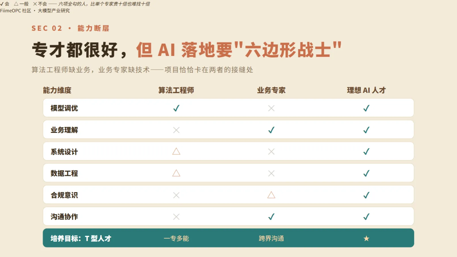 能力断层矩阵:专才过剩、通才稀缺
