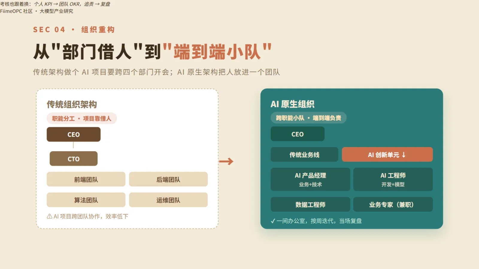 组织重构:从传统职能架构到AI原生跨职能小队