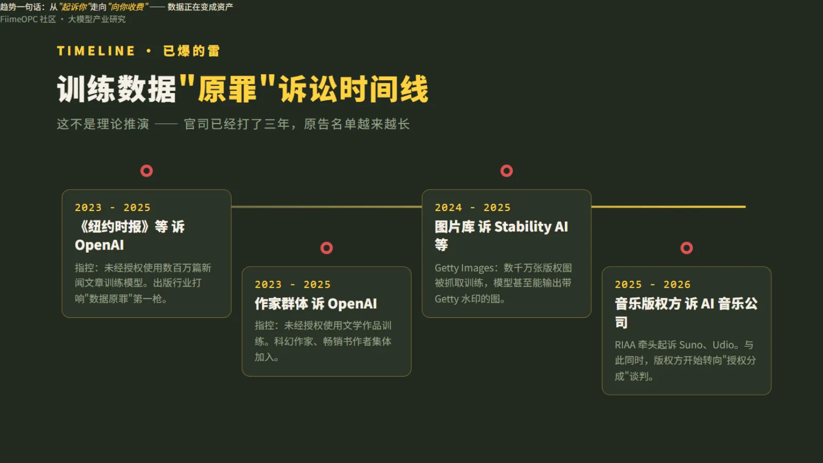 AI训练数据诉讼时间线:2023-2026关键案件