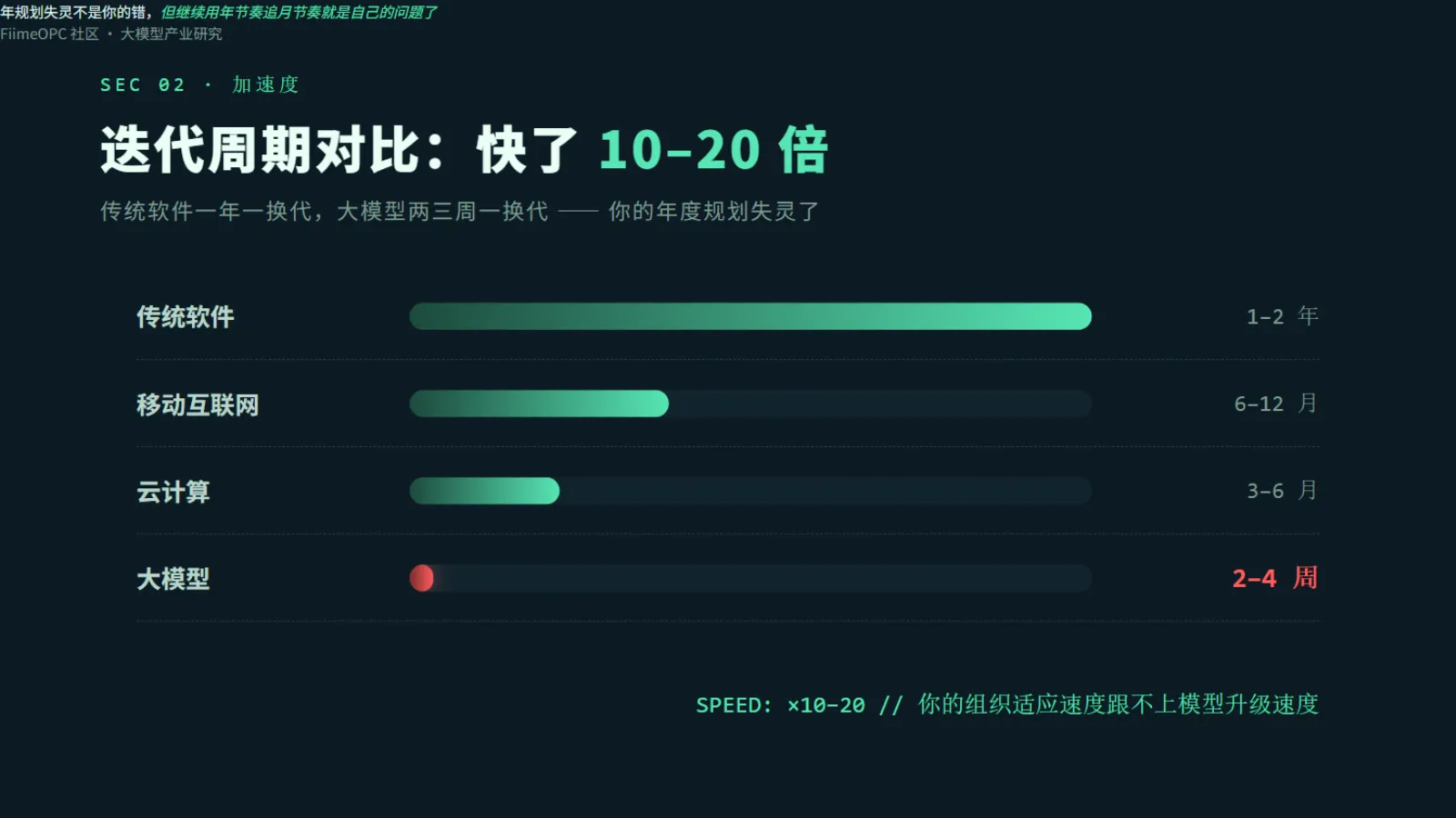 迭代周期对比:大模型比传统软件快10-20倍