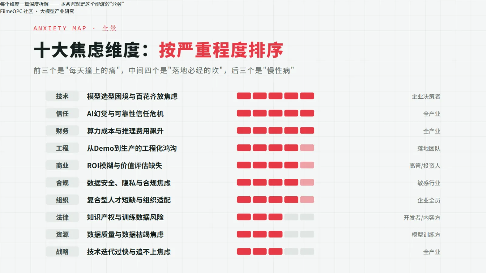 AI大模型产业十大焦虑图谱