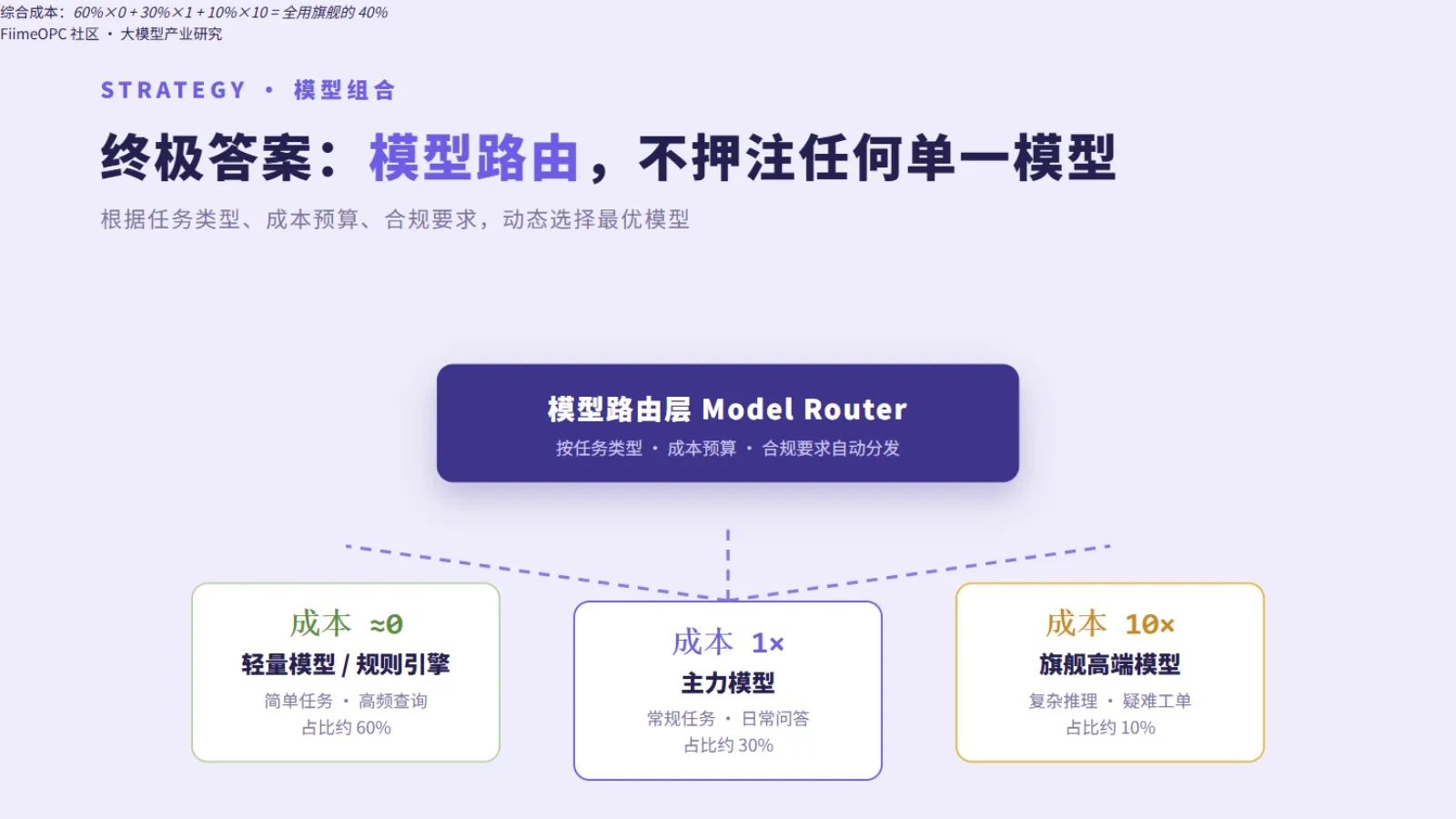 模型路由:不押注单一模型,按任务动态分配