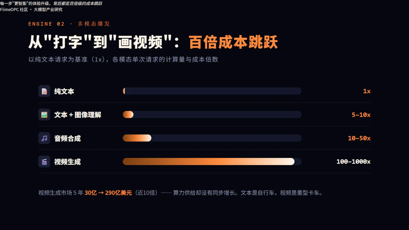 多模态推理成本:视频生成最高千倍于文本