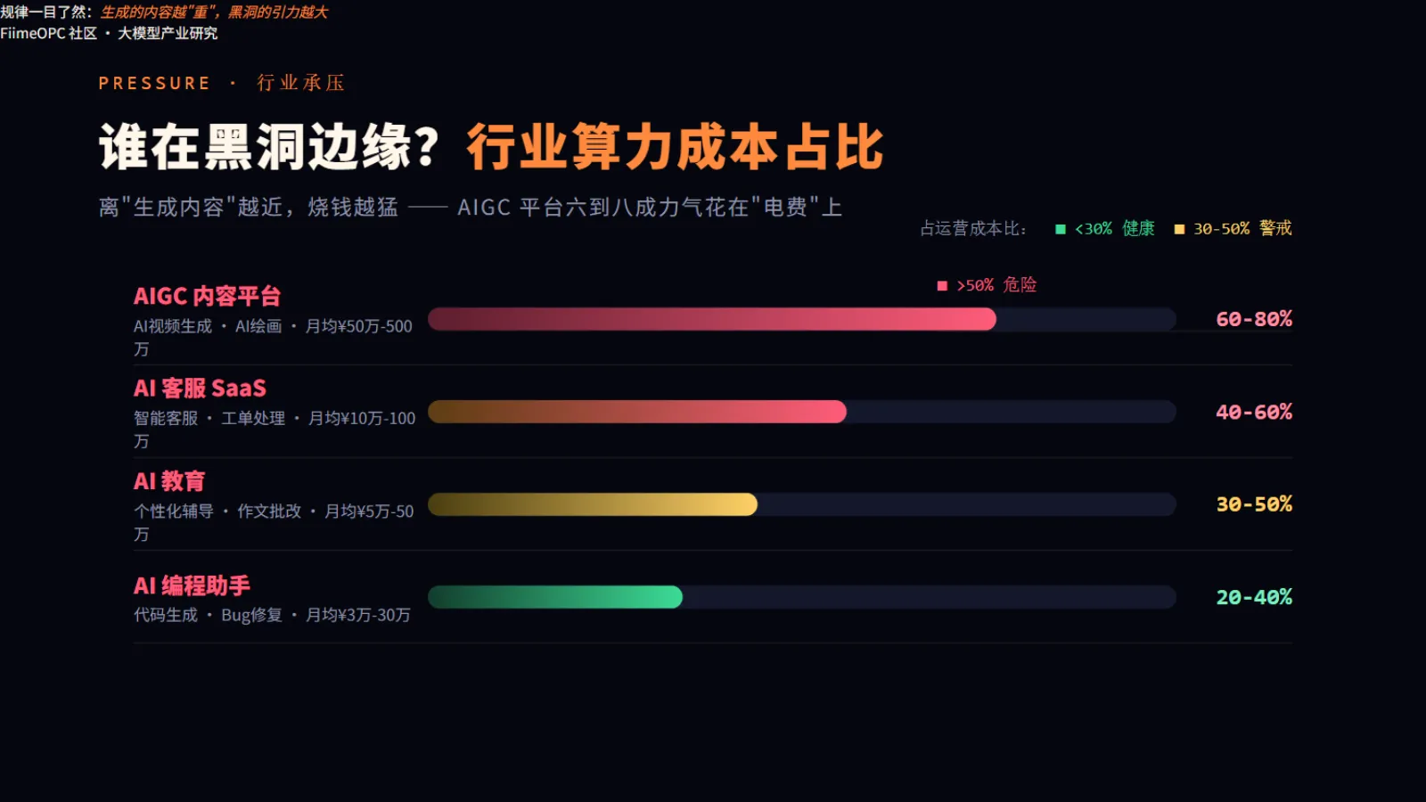 各行业算力成本压力:AIGC平台占比可达60-80%