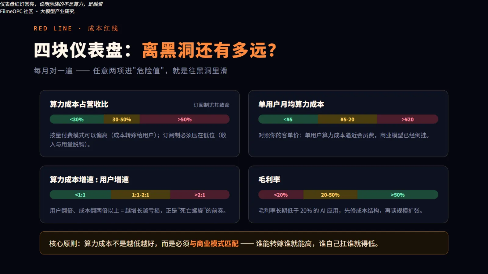 可持续运营成本红线:四块健康度仪表盘