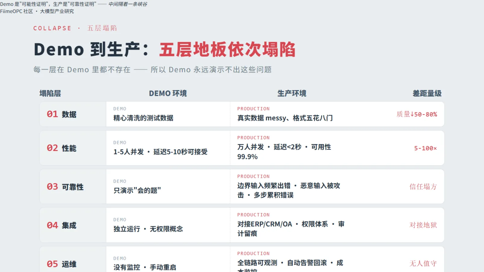 工程化鸿沟的五层塌陷:数据、性能、可靠性、集成、运维