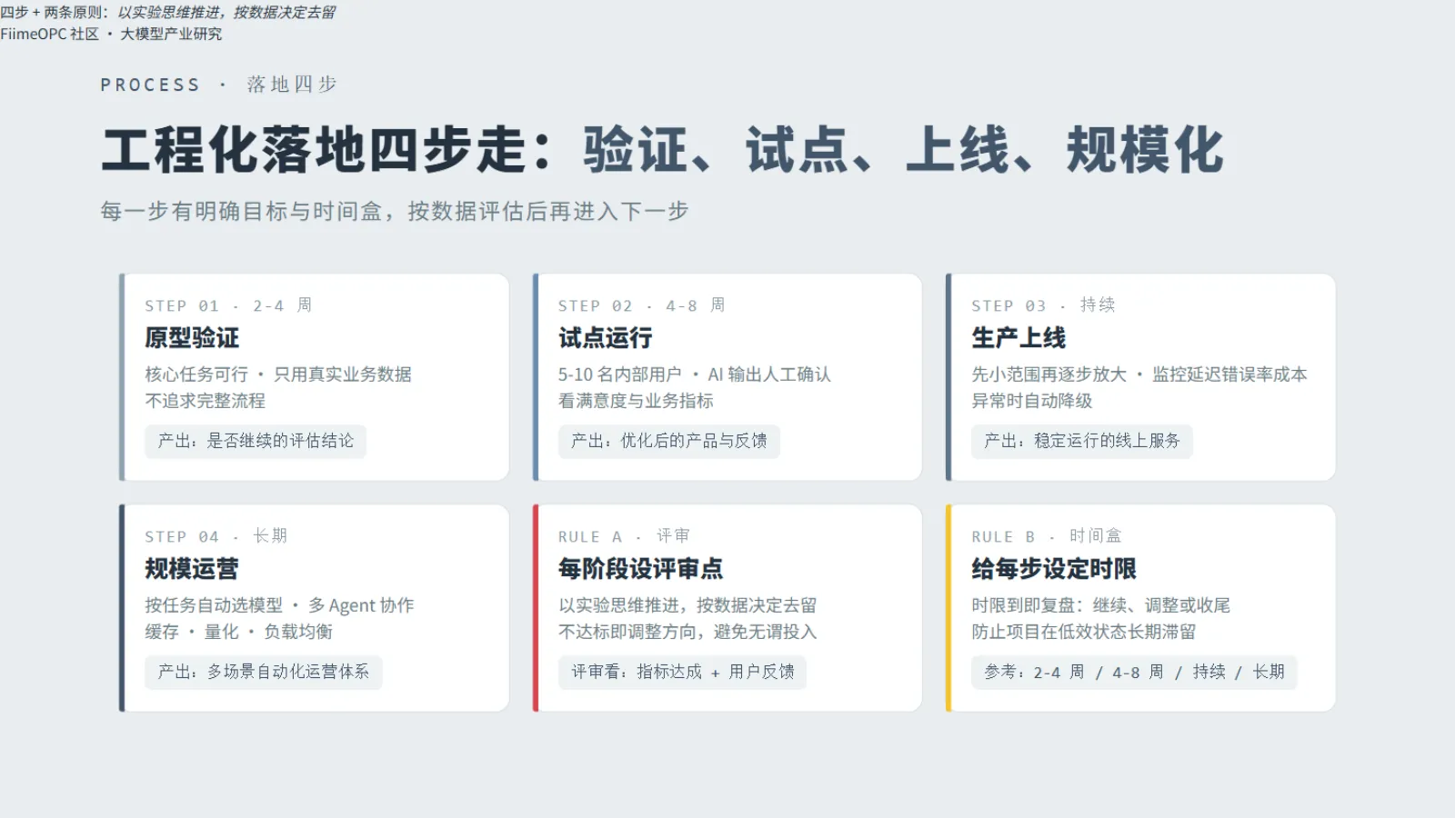 渐进式落地四阶段:POC、试点、上线、规模运营