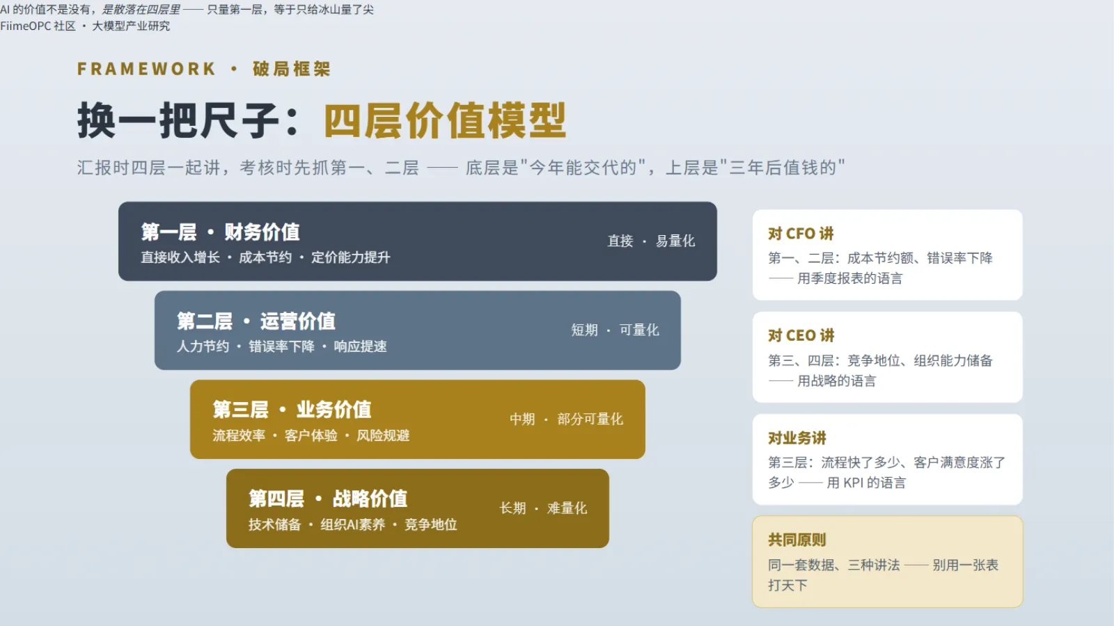 四层价值模型:从财务价值到战略价值