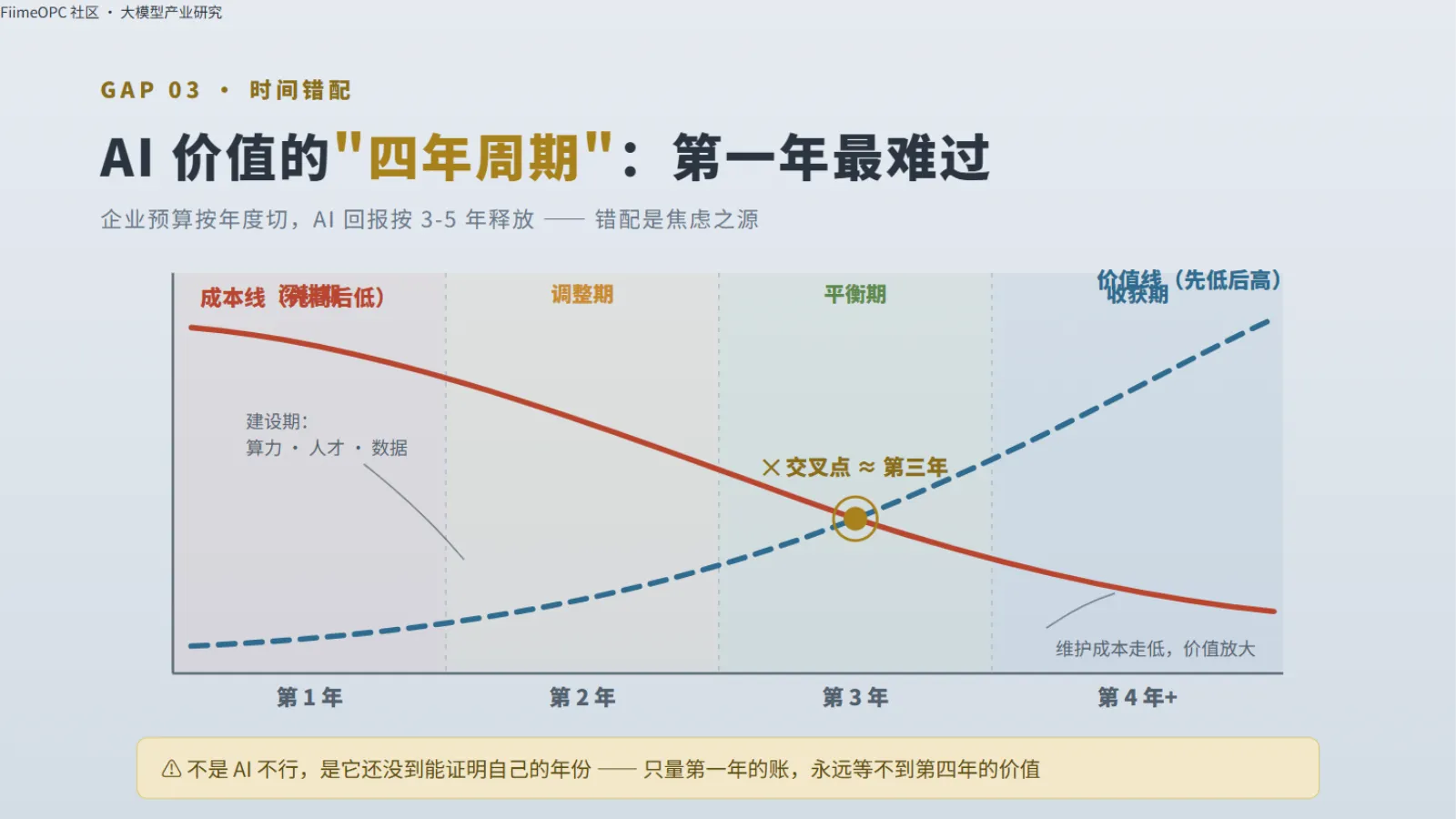 时间错配:第一年深亏,第四年才价值释放