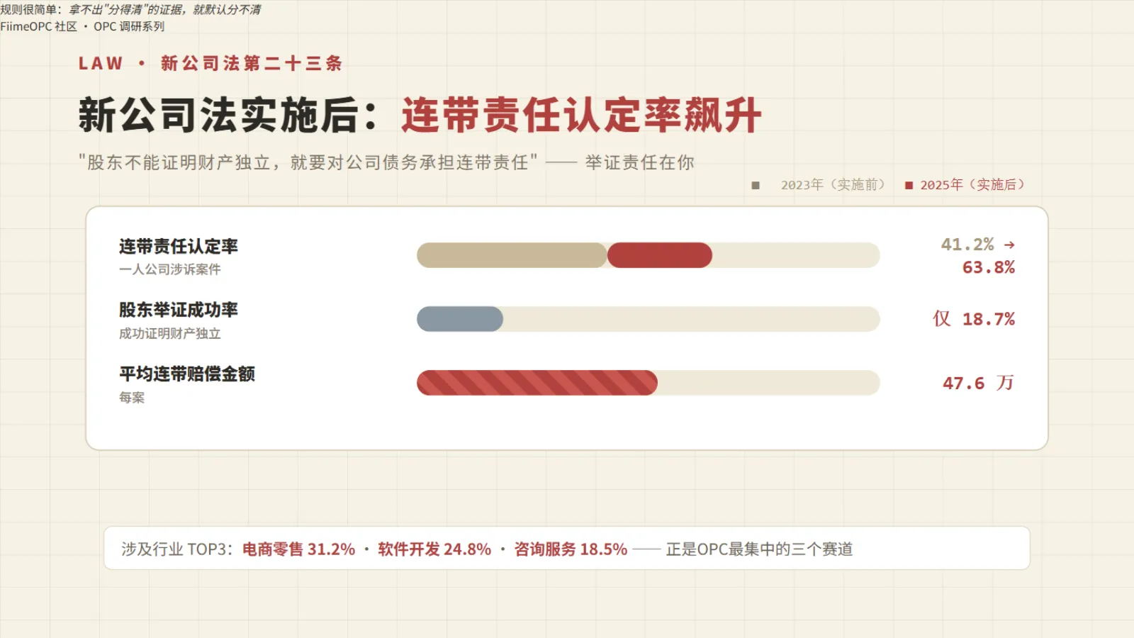 新公司法实施后:连带责任认定率大幅上升