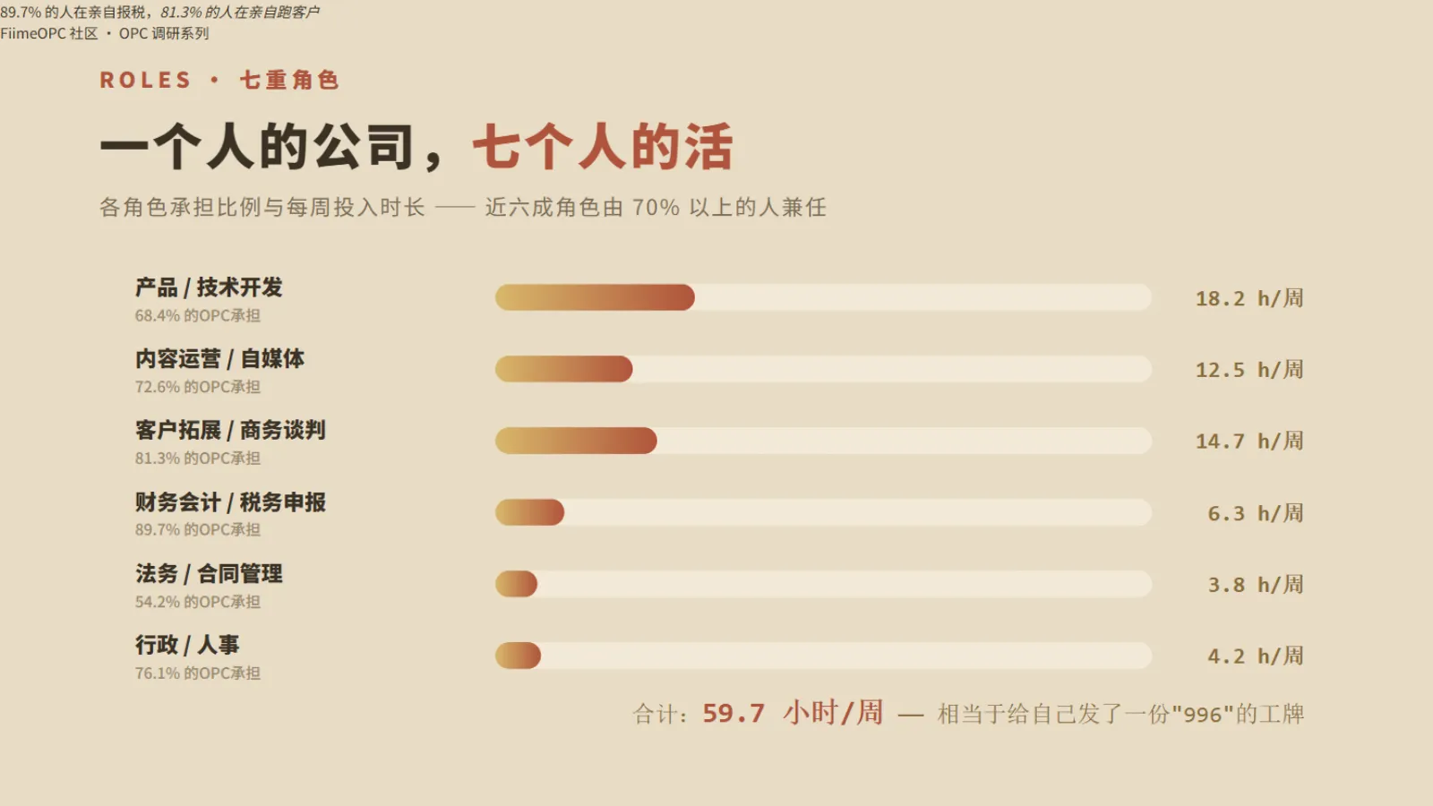 OPC七重角色:每周近60小时的精力分配