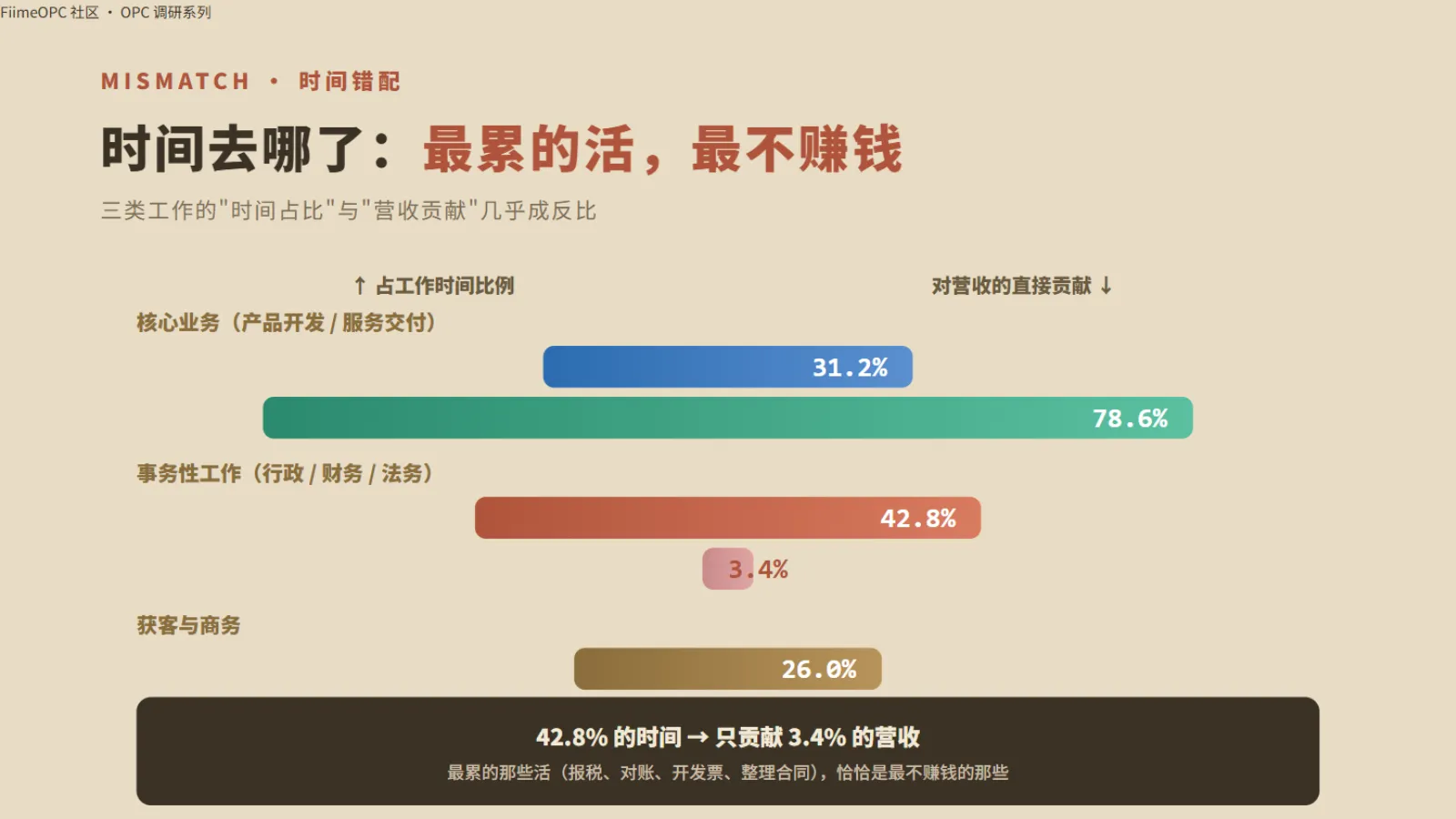 时间去哪了:42.8%的事务只贡献3.4%营收