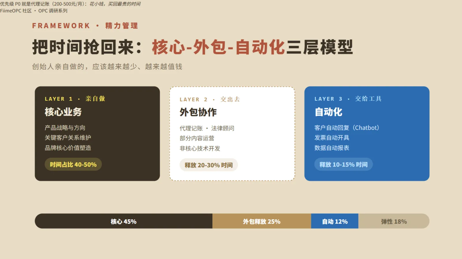 核心-外包-自动化三层精力管理模型