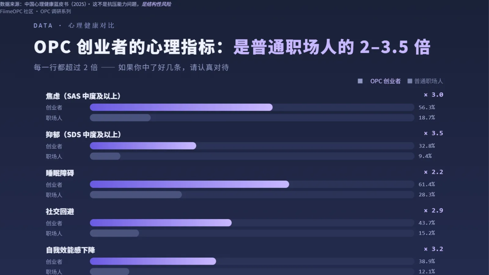OPC创业者心理指标:是普通职场人的3倍