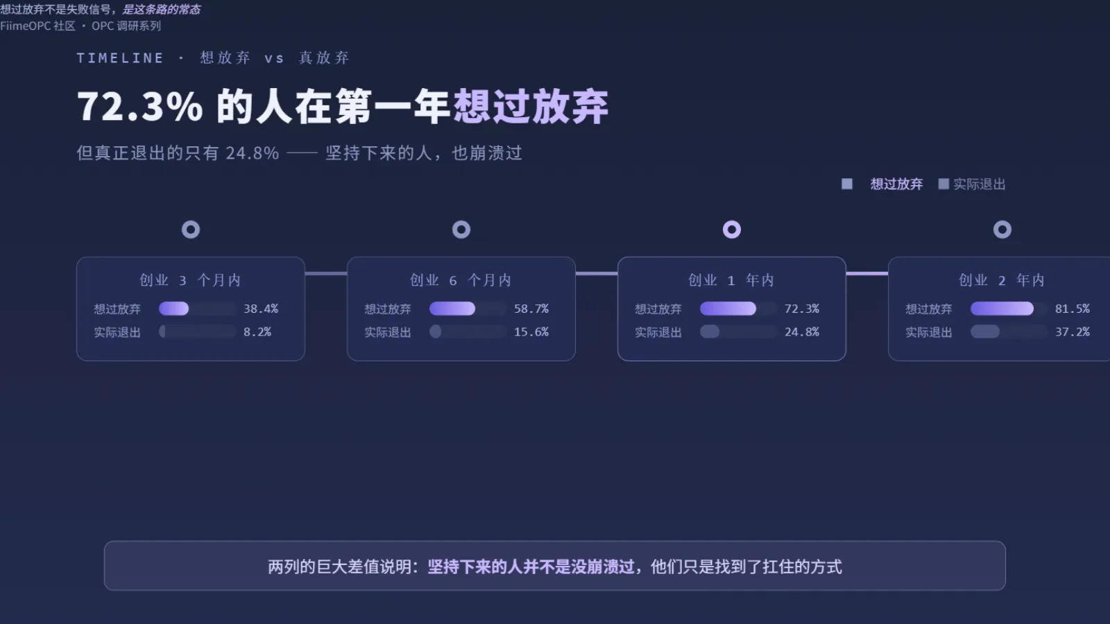 放弃念头时间线:72.3%在一年内想过放弃